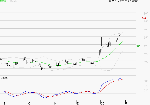 MAUREL ET PROM : Le mouvement reste haussier