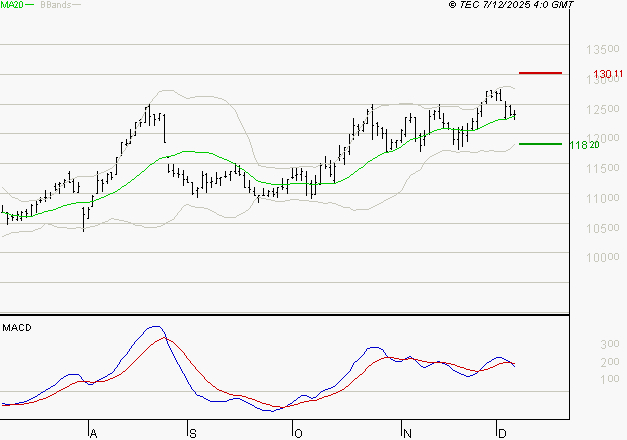 ADP : L'indécision domine