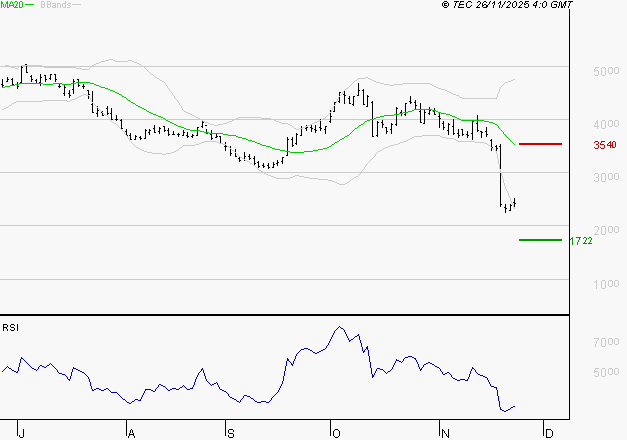 SOITEC : Surveiller le comportement des cours sur les supports