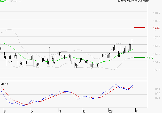 GETLINK : Les signaux haussiers sont intacts