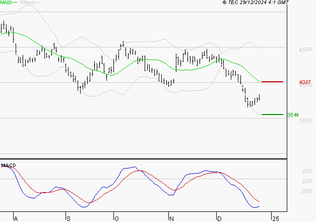 SCHLUMBERGER : Sous les résistances, une consolidation est probable