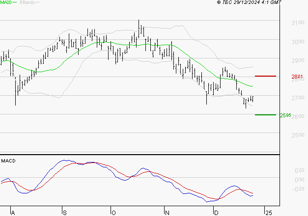 VEOLIA ENVIRONNEMENT : La tendance baissière peut reprendre