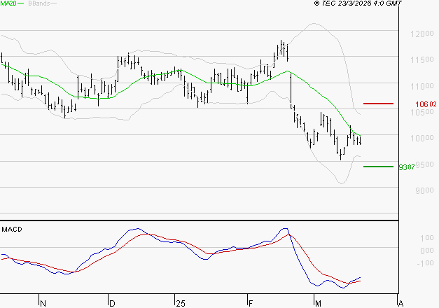 ADP : Attendre un test du support