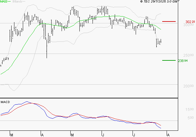 DASSAULT AVIATION : La tendance baissière peut reprendre