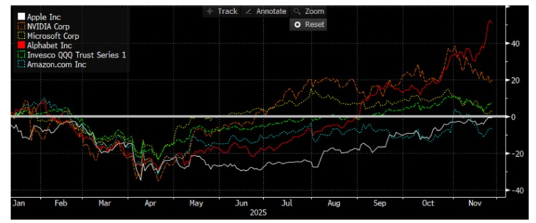 Source : Bloomberg LLP.