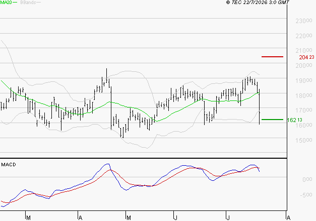 SARTORIUS STEDIM BIOTECH : La consolidation peut se poursuivre