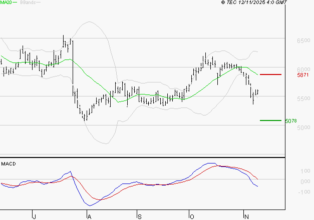 EURAZEO : La tendance baissière peut reprendre