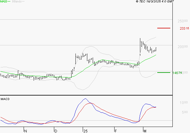 VUSIONGROUP : Le mouvement reste haussier