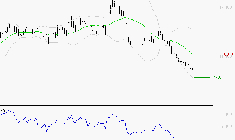 VIRIDIEN (ex CGG) : Surveiller le comportement des cours sur les supports