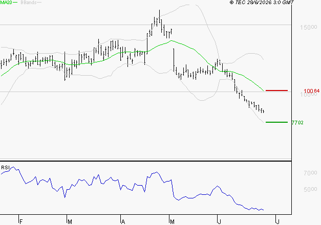 VIRIDIEN (ex CGG) : Surveiller le comportement des cours sur les supports