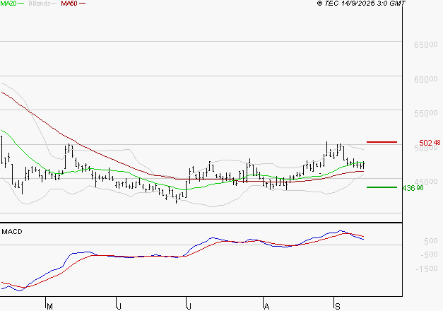 CHRISTIAN DIOR : La situation technique est plutôt incertaine