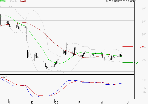 EUTELSAT : L'analyse ne suggère pas de baisse à moyen terme