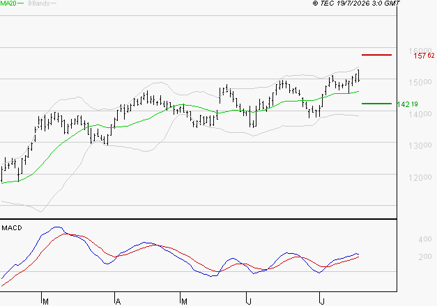 EURONEXT NV : Les signaux haussiers sont intacts