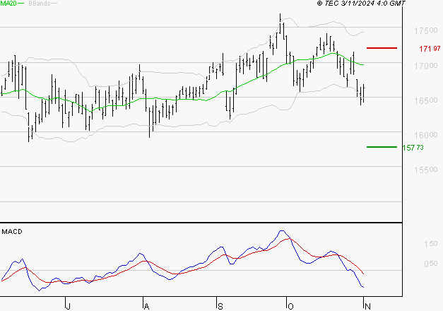 AIR LIQUIDE : Sous les résistances, une consolidation est probable