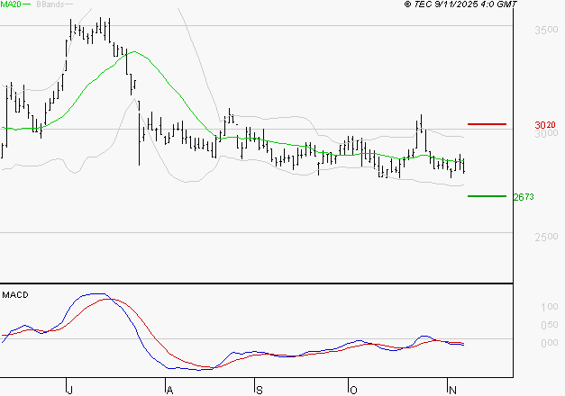 FNAC DARTY : Sous les résistances, une consolidation est probable