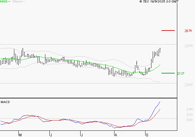BOIRON SA : Le mouvement reste haussier