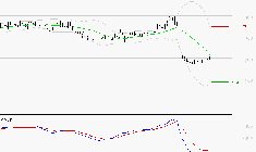 ELIOR : Attendre un test du support