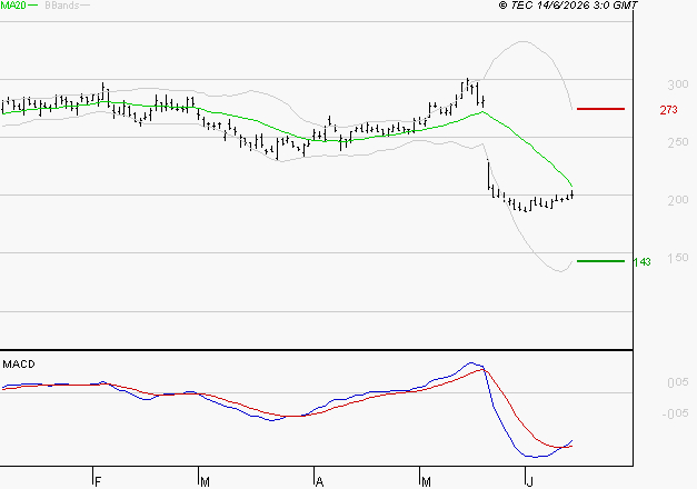 ELIOR : Attendre un test du support