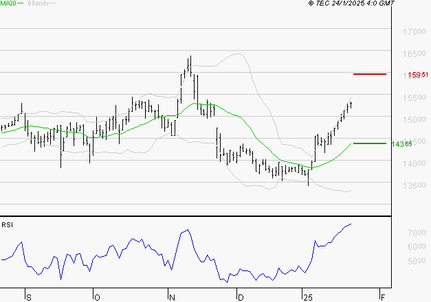 THALES : Risque de correction sous les résistances