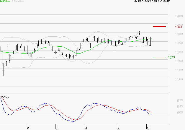 M6 : La tendance baissière peut reprendre