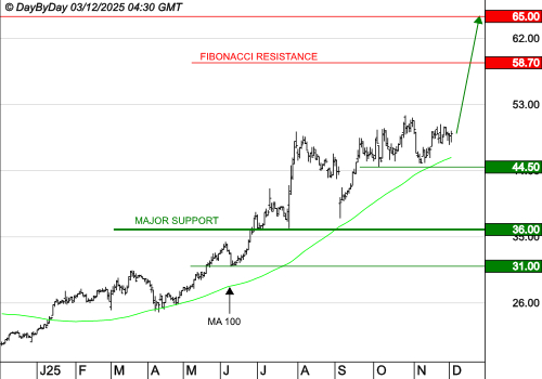 LISI : Les cours progressent encore