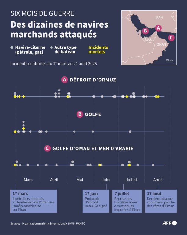 Chronologie et localisation des incidents confirmés par l'Organisation maritime internationale (OMI) depuis le début de la guerre en Iran, le 28 février 2026, dont plus des deux tiers ont été considérés comme des attaques par l'agence maritime britannique UKMTO ( AFP / Paz PIZARRO )