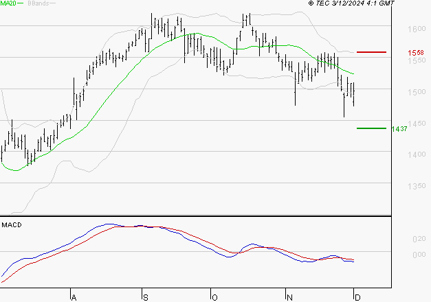 ENGIE : Sous les résistances, une consolidation est probable