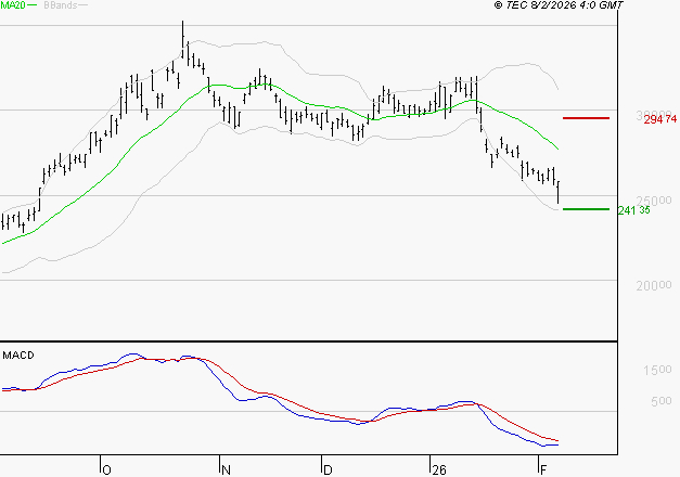 KERING : La tendance baissière peut reprendre