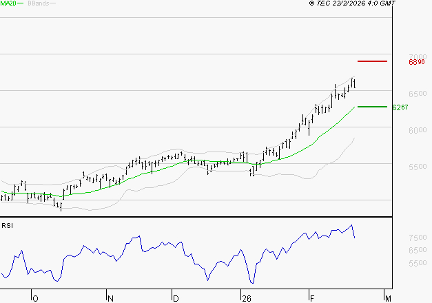 TOTALENERGIES : Les résistances sont proches
