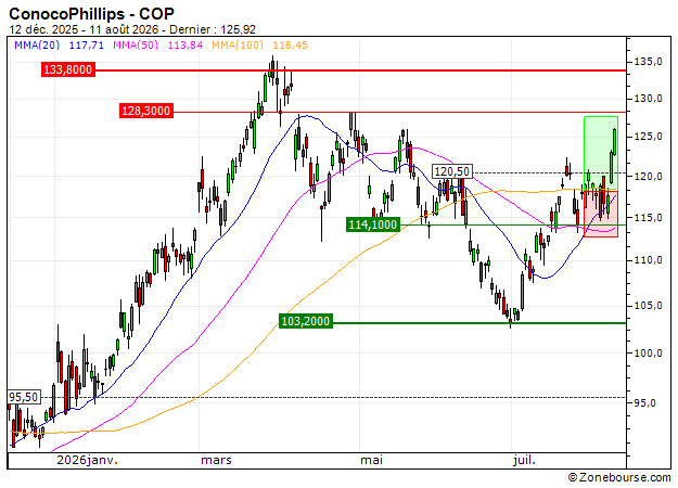 ConocoPhillips : Prises de bénéfices sur le turbo CALL Société Générale 8Y78S (+25.5%) (8Y78S)