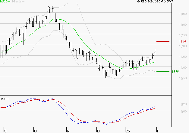 CARMILA : Le mouvement reste haussier