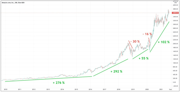 Cours de l'action Amazon