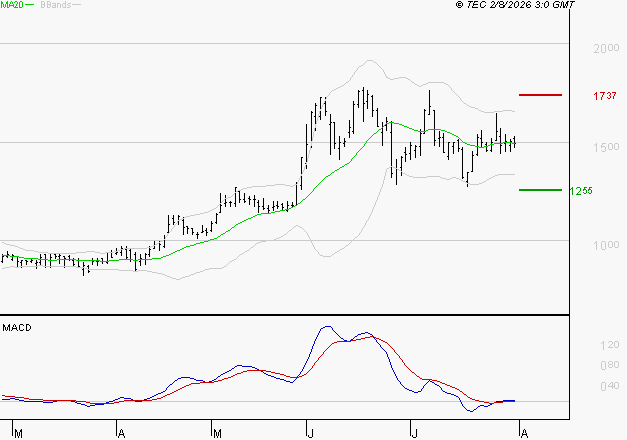 OVH GROUPE : Le mouvement reste haussier