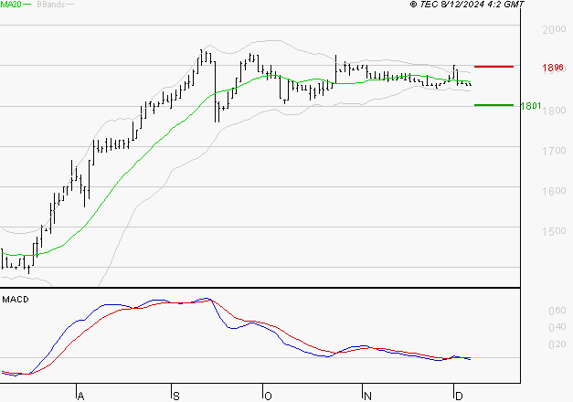 COVIVIO HOTELS : Sous les résistances, une consolidation est probable
