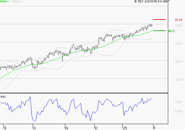 ACCOR SA : Les résistances sont proches
