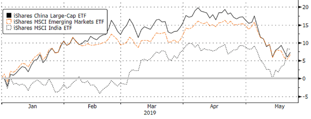 On observe depuis début 2019 à une meilleure résistance de l’Inde que la Chine à la baisse des marchés émergents (performance comparée du MSCI Emerging Markets, MSCI India et MSCI China large caps).