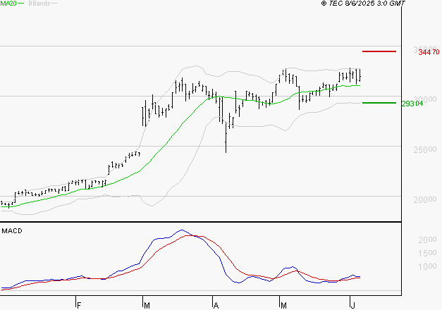 DASSAULT AVIATION : Le mouvement reste haussier