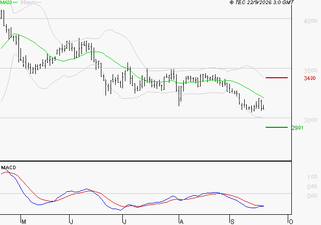 EQUASENS : Sous les résistances, une consolidation est probable