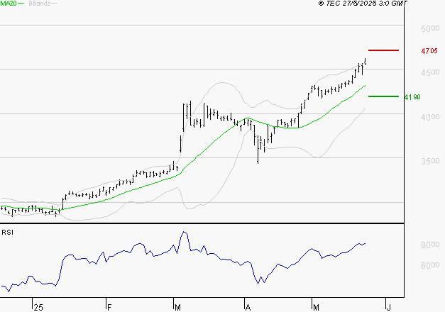SPIE SA : Les résistances sont proches