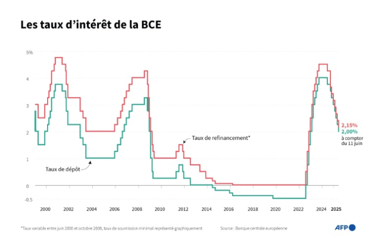 Graphique montrant l'évolution des taux de refinancement et de dépôt de la Banque centrale européenne depuis 1999 ( AFP / Samuel BARBOSA )