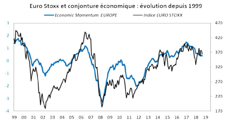 Euro Stoxx et conjoncture économique : evolution depuis 1999