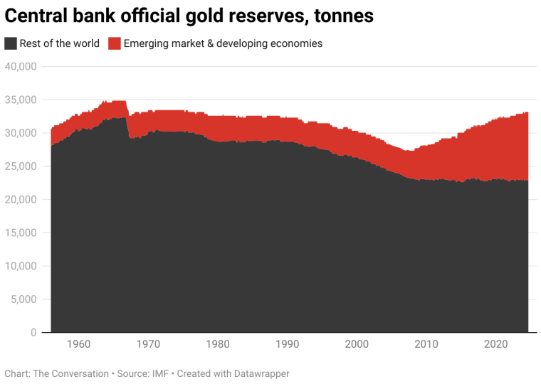 Réserves officielles d'or de la banque centrale, en tonnes (Chart: The Conversation Source: IMF)
