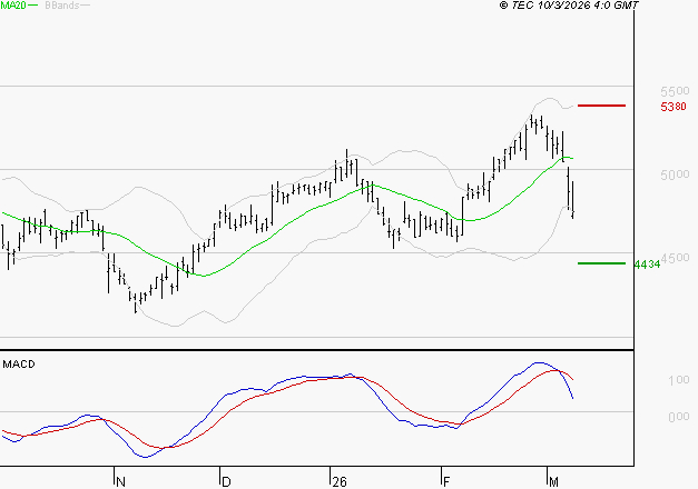 SPIE SA : La consolidation peut se poursuivre