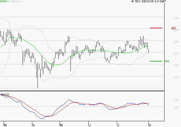 BENETEAU : Une consolidation vers les supports est probable