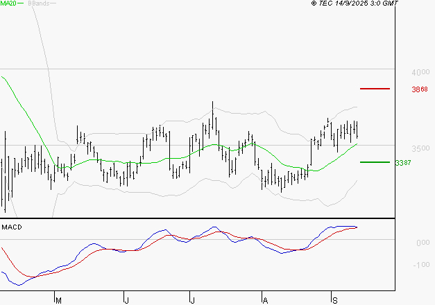 SCHLUMBERGER : Le mouvement reste haussier