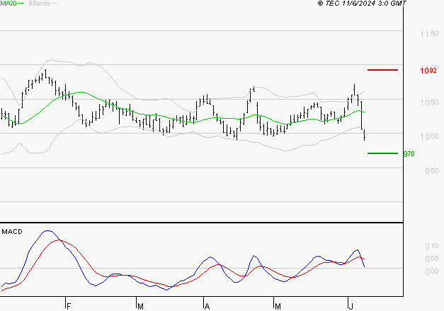 ORANGE : La consolidation peut se poursuivre