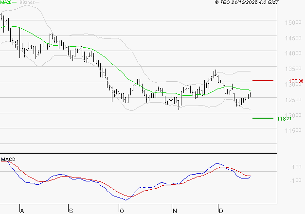 EURONEXT NV : Sous les résistances, une consolidation est probable