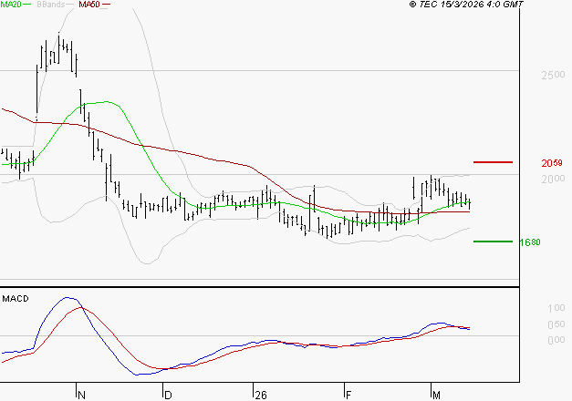 EDENRED : L'indécision domine