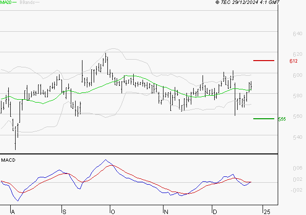 BOLLORE : Le mouvement reste haussier