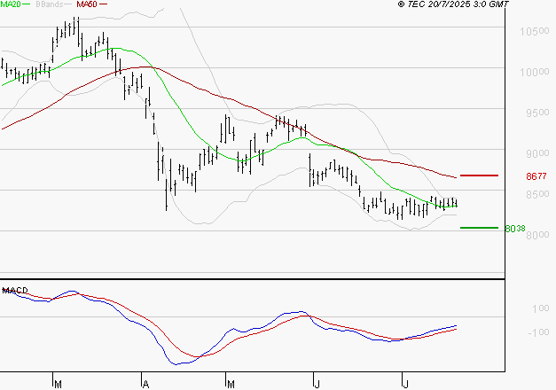 SANOFI : Retour possible sur les supports